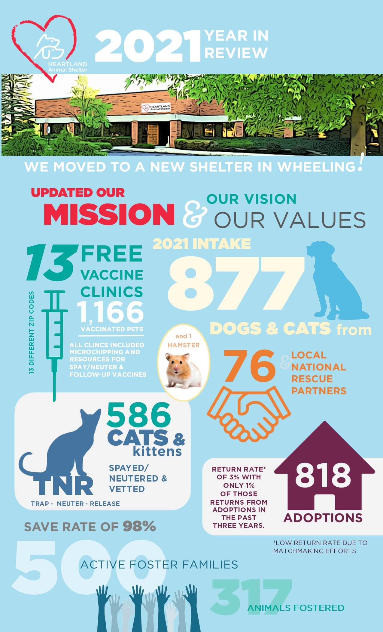 Infographic 2021 - Heartland Animal Shelter